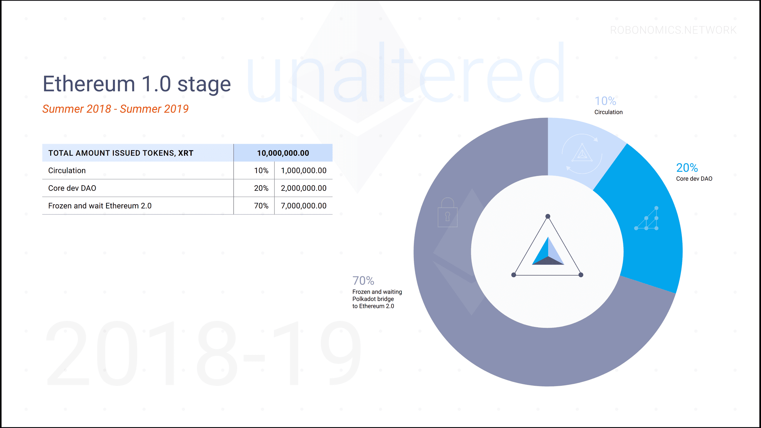 Ethereum 1.0 Stage