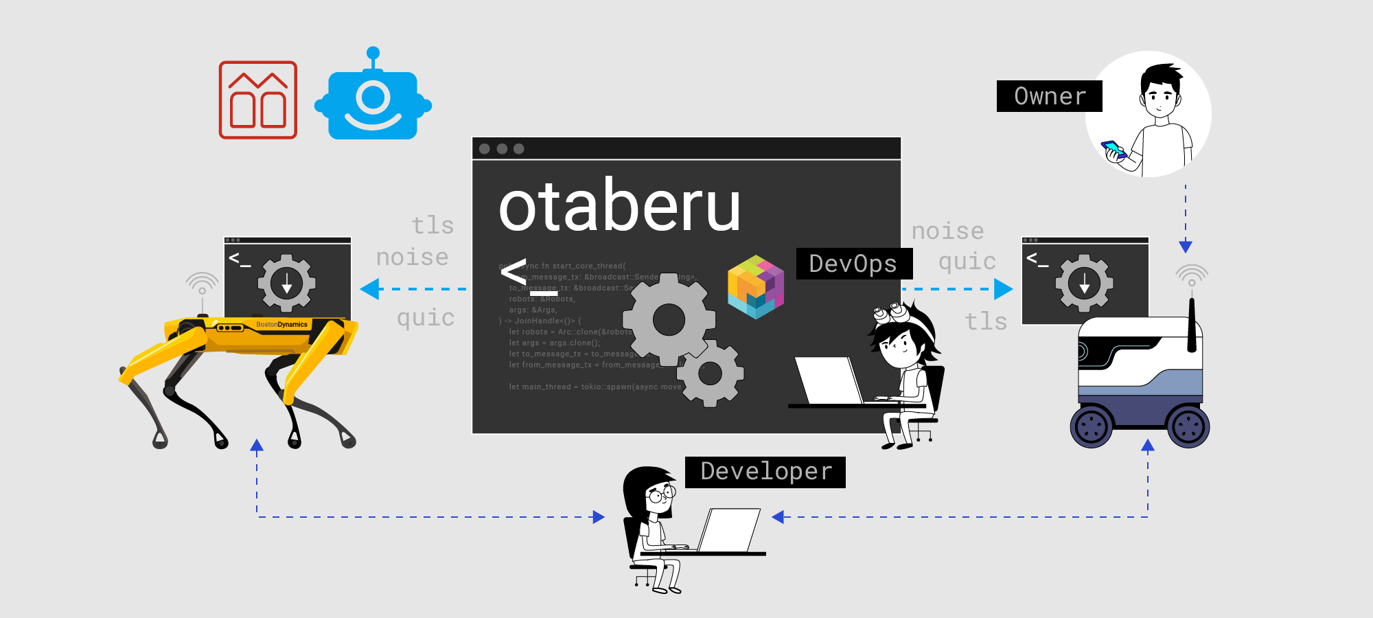 Otaberu - Open-Source Tool to Manage P2P Networks for Edge Devices and Robotics