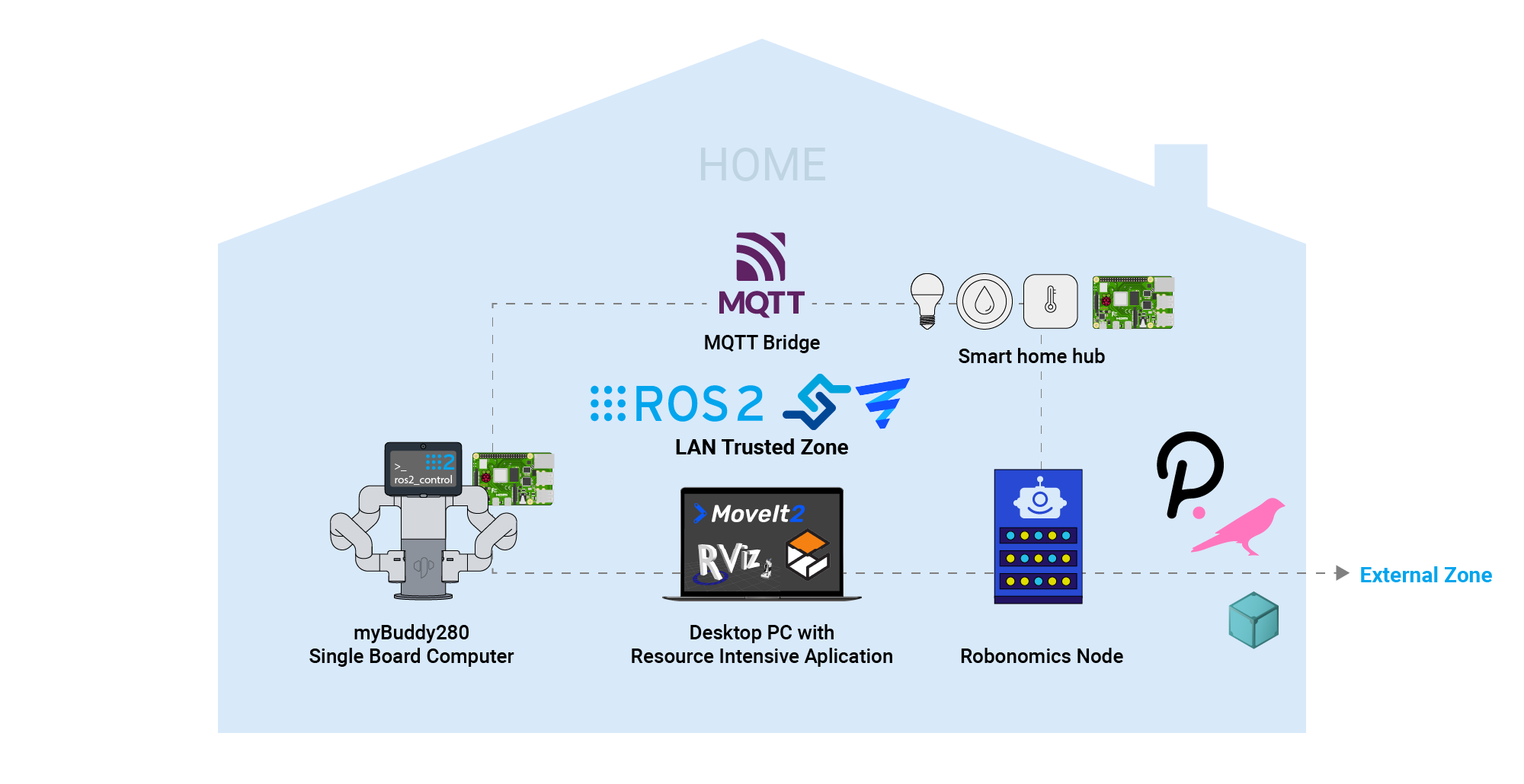 Smart home with ROS 2 and DDS