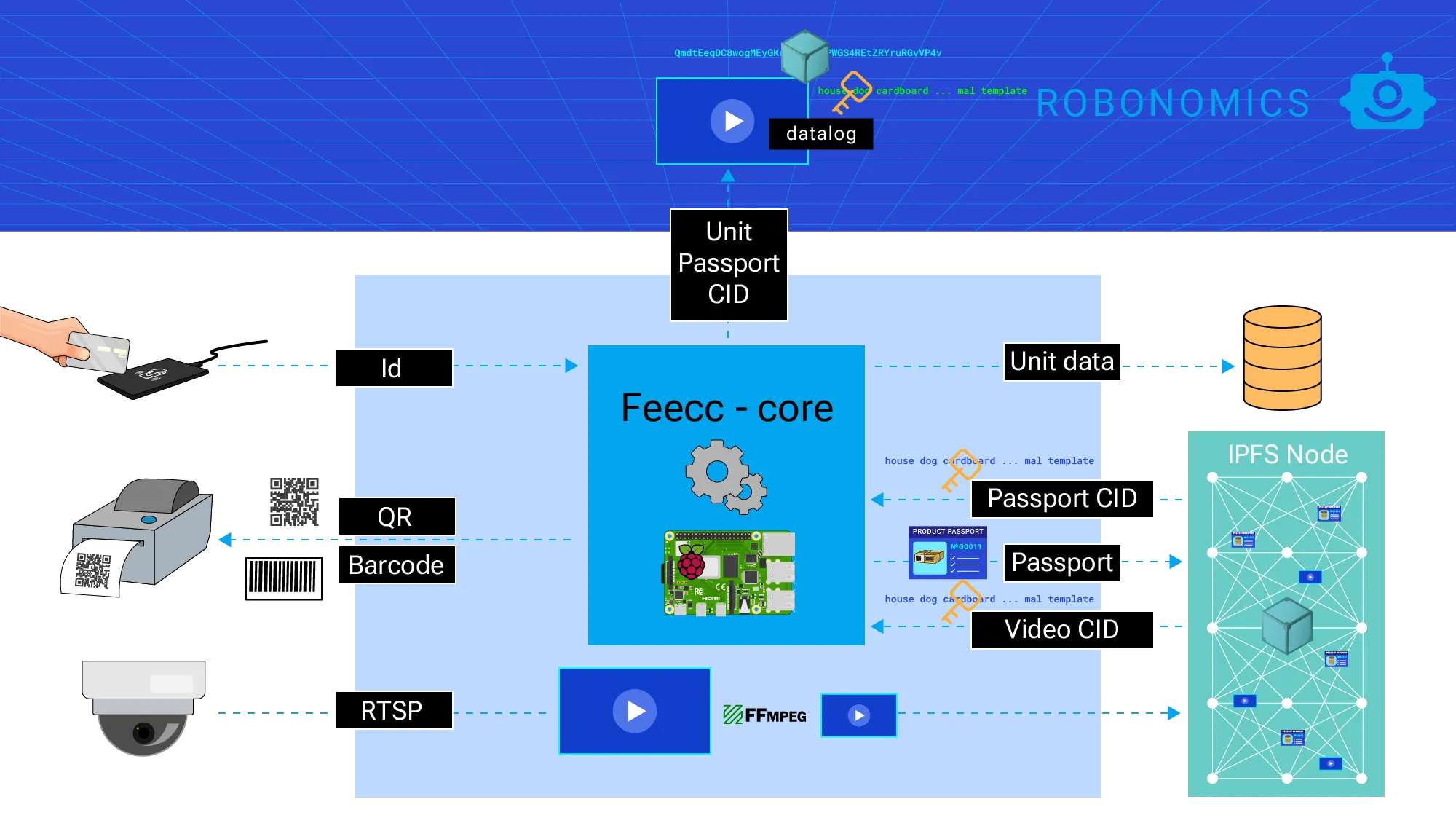 FEECC Architecture