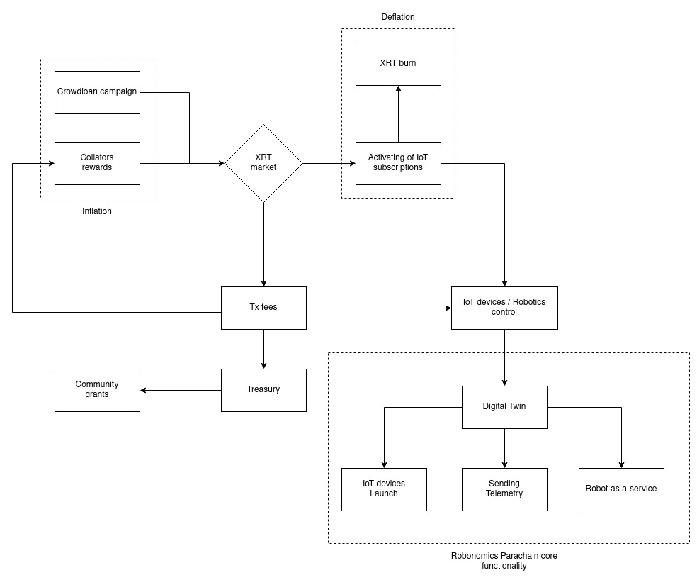 Robonomics token lifecycle scheme